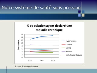 Notre système de santé sous pression Source: Statistique Canada 