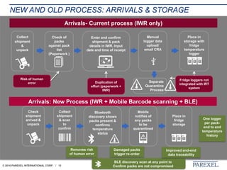 © 2018 PAREXEL INTERNATIONAL CORP. / 13
NEW AND OLD PROCESS: ARRIVALS & STORAGE
Arrivals- Current process (IWR only)
Collect
shipment
&
unpack
Enter and confirm
shipment & pack
details in IWR. Input
date and time of receipt
Manual
logger data
upload/
email CRA
Place in
storage with
fridge
temperature
logger
Check of
packs
against pack
list
(Paperwork )
Risk of human
error Duplication of
effort (paperwork +
IWR)
Fridge loggers not
integrated with IRT
system
Separate
Quarantine
Process
Arrivals: New Process (IWR + Mobile Barcode scanning + BLE)
Check
shipment
arrived &
unpack
Collect
shipment
& scan
to
confirm
Bluetooth
discovery shows
packs present &
confirms
temperature
status
Place in
fridge
storage
Mobile
notifies of
any packs
to be
quarantined
Removes risk
of human error
Damaged packs
trigger re-order
BLE discovery scan at any point to
Confirm packs are not compromised
Improved end-end
data traceability
One logger
per pack-
end to end
temperature
history
 