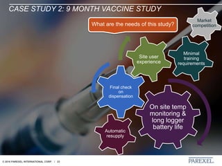 © 2018 PAREXEL INTERNATIONAL CORP. / 23
CASE STUDY 2: 9 MONTH VACCINE STUDY
On site temp
monitoring &
long logger
battery life
Final check
on
dispensation
Site user
experience
What are the needs of this study?
Minimal
training
requirements
Automatic
resupply
Market
competition
 