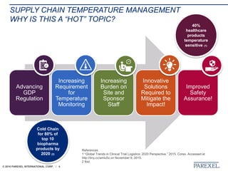 © 2018 PAREXEL INTERNATIONAL CORP. / 4
SUPPLY CHAIN TEMPERATURE MANAGEMENT
WHY IS THIS A “HOT” TOPIC?
Advancing
GDP
Regulation
Increasing
Requirement
for
Temperature
Monitoring
Increasing
Burden on
Site and
Sponsor
Staff
Innovative
Solutions
Required to
Mitigate the
Impact!
Improved
Safety
Assurance!
40%
healthcare
products
temperature
sensitive (1)
Cold Chain
for 80% of
top 10
biopharma
products by
2020 (2)
References
1 “Global Trends in Clinical Trial Logistics: 2020 Perspective.” 2015. Corex. Accessed at
http://tiny.cc/amlu5x on November 9, 2015.
2 Ibid.
 