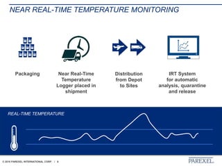© 2018 PAREXEL INTERNATIONAL CORP. / 9
REAL-TIME TEMPERATURE
Packaging Near Real-Time
Temperature
Logger placed in
shipment
Distribution
from Depot
to Sites
IRT System
for automatic
analysis, quarantine
and release
NEAR REAL-TIME TEMPERATURE MONITORING
 