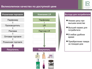 Великолепное качество по доступной цене


Розничная торговля       Компания LR      Выгода для потребителя

     Парфюмер             Парфюмер          Низкие цены при
                                            высшем качестве
   Производитель             LR
                                            Высший сервис для

      Реклама             Партнер LR        потребителя

                                            В любое удобное
  Оптовая торговля                          время

 Розничная торговля                         Приобретение товара
                                            не покидая дом

    Покупатель            Покупатель
 