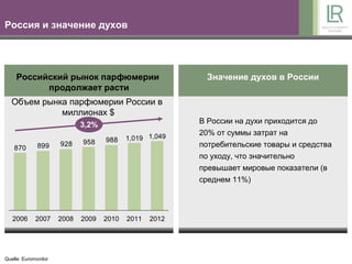 Россия и значение духов




     Российский рынок парфюмерии                          Значение духов в России
           продолжает расти
  Объем рынка парфюмерии России в
            миллионах $
                             3,2%                        В России на духи приходится до
                                                         20% от суммы затрат на
                                    988    1,019 1,049
                      928    958                         потребительские товары и средства
    870       899
                                                         по уходу, что значительно
                                                         превышает мировые показатели (в
                                                         среднем 11%)



   2006      2007     2008   2009   2010   2011   2012




Quelle: Euromonitor
 