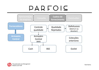 Apresentação
da empresa
Pós-graduação Lean Management
Módulo Lean SCM
Rute Ramos
Conceito
Cadeia de
fornecimento
Conclusões
Fornecedores
Armazém
Central
Controle
qualidade
Qualidade
Rejeitados
Defeituosos
(destruir ou
devolver)
Armazém
Central
(B00)
Cash BSE
Colecções
anteriores
Outlet
 