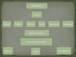 GEOGRAFIA
Espaço
IdeológicoPolíticoNatural SocialCultural Econômico
Espaço Geográfico
Conhecimento geográfico
Observa Análise Entendimento
 