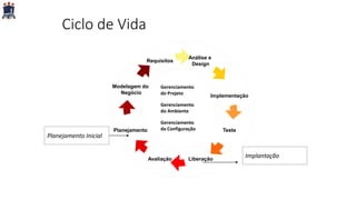 Ciclo de Vida
Planejamento
Modelagem do
Negócio
Requisitos
Análise e
Design
Implementação
Teste
LiberaçãoAvaliação
Planejamento Inicial
Gerenciamento
do Projeto
Gerenciamento
do Ambiente
Gerenciamento
da Configuração
Implantação
 