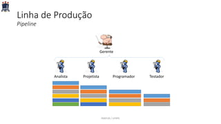 Linha de Produção
Pipeline
PARFOR / UFRPE
Analista Projetista Programador Testador
Gerente
 