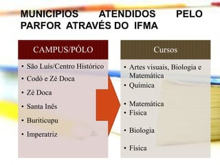 MUNICIPIOS
ATENDIDOS
PARFOR ATRAVÉS DO IFMA
CAMPUS/PÓLO
• São Luís/Centro Histórico
• Codó e Zé Doca
• Zé Doca
• Santa Inês
• Buriticupu

• Imperatriz

PELO

Cursos
• Artes visuais, Biologia e
Matemática
• Química
• Matemática
• Física

• Biologia
• Física

 
