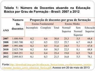 Tabela 1: Número de Docentes atuando na Educação
Básica por Grau de Formação - Brasil: 2007 a 2012

ANO
2007
2008
2009
2010
2011
2012

Numero
Proporção de docentes por grau de formação
Ensino Fundamental
Ensino Médio
De
Sem
Educação
docentes Incompleto Completo Total Normal/
Superior

1.880.910
2.003.700
1.991.606
2.023.748
2.069.251
2.095.013

0,2
0,2
0,2
0,2
0,2
0,1

0,6
0,5
0,5
0,4
0,4
0,3

30,8
32,5
31,6
30,5
25,4
21,5

25,3
25,7
24,5
22,5
19,0
16,0

Normal/ Superior
Superior
5,5
68,4
6,7
66,8
7,1
67,8
8,1
68,8
6,5
74,0
5,5
78,1

Fonte:http://download.inep.gov.br/educacao_basica/censo_escolar/resumos_tecnico
s/resumo_tecnico_censo_educacao_basica.pdf. Acesso em 20 de maio de 2013

 