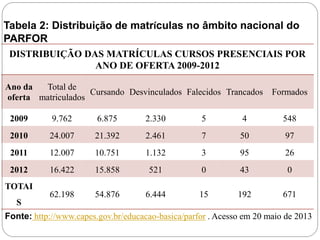 Tabela 2: Distribuição de matrículas no âmbito nacional do
PARFOR
DISTRIBUIÇÃO DAS MATRÍCULAS CURSOS PRESENCIAIS POR
ANO DE OFERTA 2009-2012
Ano da
Total de
Cursando Desvinculados Falecidos Trancados
oferta matriculados

Formados

2009

9.762

6.875

2.330

5

4

548

2010

24.007

21.392

2.461

7

50

97

2011

12.007

10.751

1.132

3

95

26

2012

16.422

15.858

521

0

43

0

62.198

54.876

6.444

15

192

671

TOTAI

S

Fonte: http://www.capes.gov.br/educacao-basica/parfor . Acesso em 20 maio de 2013

 