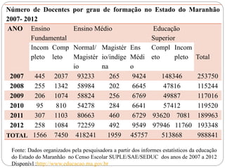 Número de Docentes
2007- 2012
ANO Ensino
Fundamental
Incom Comp
pleto leto
2007
2008
2009
2010
2011
2012

445
255
206
95
307
258
TOTAL 1566

por grau de formação no Estado do Maranhão

Ensino Médio

Educação
Superior
Normal/ Magistér Ens
Compl Incom
Magistér io/indíge Médi eto
pleto Total
io
na
o
2037 93233
265
9424
148346
253750
1342 58984
202
6645
47816
115244
1074 58824
256
6769
49887
117016
810
54278
284
6641
57412
119520
1103 80663
460
6729 93620 7081 189963
1084 72259
492
9549 97946 11760 193348
7450 418241
1959 45757
513868
988841

Fonte: Dados organizados pela pesquisadora a partir dos informes estatísticos da educação
do Estado do Maranhão no Censo Escolar SUPLE/SAE/SEDUC dos anos de 2007 a 2012
Disponívl :http://www.educacao.ma.gov.br

 