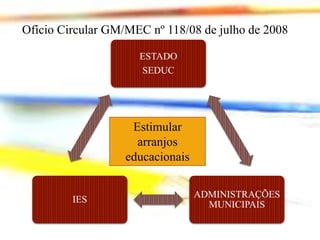 Ofício Circular GM/MEC nº 118/08 de julho de 2008
ESTADO
SEDUC

Estimular
arranjos
educacionais

IES

ADMINISTRAÇÕES
MUNICIPAIS

 