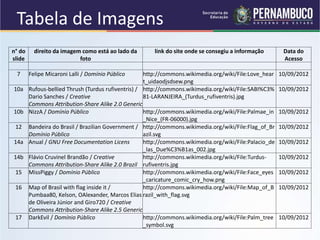Tabela de Imagens
n° do
slide
direito da imagem como está ao lado da
foto
link do site onde se consegiu a informação Data do
Acesso
7 Felipe Micaroni Lalli / Domínio Público http://commons.wikimedia.org/wiki/File:Love_hear
t_uidaodjsdsew.png
10/09/2012
10a Rufous-bellied Thrush (Turdus rufiventris) /
Dario Sanches / Creative
Commons Attribution-Share Alike 2.0 Generic
http://commons.wikimedia.org/wiki/File:SABI%C3%
81-LARANJEIRA_(Turdus_rufiventris).jpg
10/09/2012
10b NizzA / Domínio Público http://commons.wikimedia.org/wiki/File:Palmae_in
_Nice_(FR-06000).jpg
10/09/2012
12 Bandeira do Brasil / Brazilian Government /
Domínio Público
http://commons.wikimedia.org/wiki/File:Flag_of_Br
azil.svg
10/09/2012
14a Anual / GNU Free Documentation Licens http://commons.wikimedia.org/wiki/File:Palacio_de
_las_Due%C3%B1as_002.jpg
10/09/2012
14b Flávio Cruvinel Brandão / Creative
Commons Attribution-Share Alike 2.0 Brazil
http://commons.wikimedia.org/wiki/File:Turdus-
rufiventris.jpg
10/09/2012
15 MissPiggy / Domínio Público http://commons.wikimedia.org/wiki/File:Face_eyes
_caricature_comic_cry_how.png
10/09/2012
16 Map of Brasil with flag inside it /
Pumbaa80, Kelson, OAlexander, Marcos Elias
de Oliveira Júnior and Giro720 / Creative
Commons Attribution-Share Alike 2.5 Generic
http://commons.wikimedia.org/wiki/File:Map_of_B
razil_with_flag.svg
10/09/2012
17 DarkEvil / Domínio Público http://commons.wikimedia.org/wiki/File:Palm_tree
_symbol.svg
10/09/2012
 