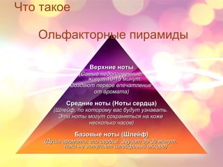 Что такое   Ольфакторные пирамиды Верхние ноты (Самые недолговечные,  живут 10-15 минут.  Создают первое впечатление  от аромата) Средние ноты (Ноты сердца) (Шлейф, по которому вас будут узнавать.  Эти ноты могут сохраняться на коже  несколько часов) Базовые ноты (Шлейф) (Душа аромата, его сердце. Звучат до 30 минут,  пока не вступает шлейфовый аккорд) 