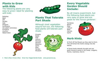 Plants to Grow                                                                      Every Vegetable
with Kids                                                                           Garden Should
The following plants are very                                                       Include:
easy to grow—ideal for planting
with kids:                                                                          By all means experiment, but
                                                                                    the following food plants are
Radishes
Basil                                             Plants That Tolerate              very easy to grow and are
                                                                                    great for the novice gardener:
Dill
Parsley                                           Part Shade
Kale                                                                                Tomatoes
Potatoes                                          Although most vegetables          Beans
Sunflowers                                        require full sun, the following   Peas
Jerusalem artichokes                                                                Lettuce
Pumpkins                                          food plants will tolerate part    Basil
Zucchini                                          shade:                            Carrots
Watermelon                                                                          Garlic
                                                  Arugula
                                                  Beets
                                                  Kale
                                                  Lettuce                           Herb Hints
                                                  Parsnips
                                                  Spinach                           l Pinch off the flowers as they start to form.
                                                  Radishes                          This will direct the herb’s energy into the
                                                  Garlic                            leaves.
                                                  Peas
                                                  Parsley                           l Some herbs tolerate drought and are
                                                  Rhubarb                           good choices to grow in dry areas: oregano,
                                                                                    thyme, rosemary, chervil.



6   Plant a Row • Grow a Row   Grow Your Veggie Garden Guide   www.growarow.org
 