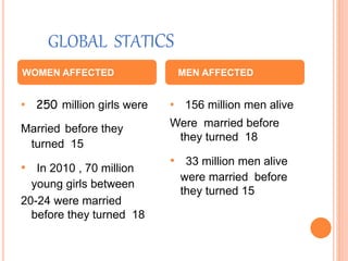 GLOBAL STATICS
• 250 million girls were
Married before they
turned 15
• In 2010 , 70 million
young girls between
20-24 were married
before they turned 18
• 156 million men alive
Were married before
they turned 18
• 33 million men alive
were married before
they turned 15
WOMEN AFFECTED MEN AFFECTED
 