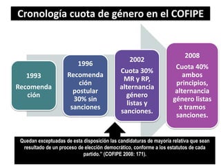 Cronología cuota de género en el COFIPE
1993
Recomenda
ción
1996
Recomenda
ción
postular
30% sin
sanciones
2002
Cuota 30%
MR y RP,
alternancia
género
listas y
sanciones.
2008
Cuota 40%
ambos
principios,
alternancia
género listas
x tramos
sanciones.
Quedan exceptuadas de esta disposición las candidaturas de mayoría relativa que sean
resultado de un proceso de elección democrático, conforme a los estatutos de cada
partido.” (COFIPE 2008: 171).
 