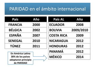 PARIDAD en el ámbito internacional
País Año
FRANCIA 2000
BÉLGICA 2002
ESPAÑA 2007
SENEGAL 2010
TÚNEZ 2011
País AL Año
ECUADOR 2008
BOLIVIA 2009/2010
COSTA RICA 2009
NICARAGUA 2012
HONDURAS 2012
PANAMÁ 2012
MÉXICO 2014
En América Latina
38% de los países
adoptaron principio
de PARIDAD
 
