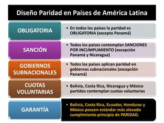Diseño Paridad en Países de América Latina
• En todos los países la paridad es
OBLIGATORIA (excepto Panamá)OBLIGATORIA
• Todos los países contemplan SANCIONES
POR INCUMPLIMIENTO (excepción
Panamá y Nicaragua)
SANCIÓN
• Todos los países aplican paridad en
gobiernos subnacionales (excepción
Panamá)
GOBIERNOS
SUBNACIONALES
• Bolivia, Costa Rica, Nicaragua y México
partidos contemplan cuotas voluntarias
CUOTAS
VOLUNTARIAS
• Bolivia, Costa Rica, Ecuador, Honduras y
México poseen estándar más elevado
cumplimiento principio de PARIDAD.
GARANTÍA
 