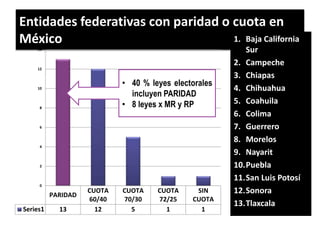 Entidades federativas con paridad o cuota en
México
PARIDAD
CUOTA
60/40
CUOTA
70/30
CUOTA
72/25
SIN
CUOTA
Series1 13 12 5 1 1
0
2
4
6
8
10
12
14
1. Baja California
Sur
2. Campeche
3. Chiapas
4. Chihuahua
5. Coahuila
6. Colima
7. Guerrero
8. Morelos
9. Nayarit
10.Puebla
11.San Luis Potosí
12.Sonora
13.Tlaxcala
• 40 % leyes electorales
incluyen PARIDAD
• 8 leyes x MR y RP
 