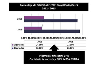Porcentaje de DIPUTADAS ELECTAS CONGRESOS LOCALES
2012 - 2013
0.00% 10.00%20.00%30.00%40.00%50.00%60.00%70.00%80.00%
2012
2013
2012 2013
Diputadas 24.00% 27.00%
Diputados 76.00% 73.00%
PROMEDIO NACIONAL 27 %
Por debajo de porcentaje 30 % MASA CRÍTICA
 