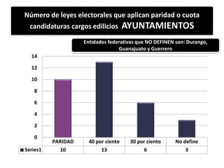 Número de leyes electorales que aplican paridad o cuota
candidaturas cargos edilicios AYUNTAMIENTOS
PARIDAD 40 por ciento 30 por ciento No define
Series1 10 13 6 3
0
2
4
6
8
10
12
14
Entidades federativas que NO DEFINEN son: Durango,
Guanajuato y Guerrero
 
