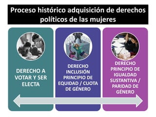Proceso histórico adquisición de derechos
políticos de las mujeres
DERECHO A
VOTAR Y SER
ELECTA
DERECHO
INCLUSIÓN
PRINCIPIO DE
EQUIDAD / CUOTA
DE GÉNERO
DERECHO
PRINCIPIO DE
IGUALDAD
SUSTANTIVA /
PARIDAD DE
GÉNERO
 