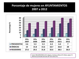 Porcentaje de mujeres en AYUNTAMIENTOS
2007 a 2012
0
5
10
15
20
25
30
35
40
Año
2007
Año
2008
Año
2009
Año
2010
Año
2011
Año
2012
PRESIDENTAS 4.6 5.3 5.3 6.3 6.4 7
SÍNDICAS 13 15.8 15.6 18.7 26.8 28
REGIDORAS 27.6 29.5 31.8 32.6 38.5 36.9
Porcentaje%
Fuente: INMUJERES/INEGI (2013); Mujeres y Hombres en México 2012, México; página 141.
Diferencias porcentuales dato base 2007 dato cálculo 2012.
 