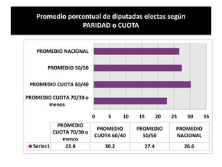 Promedio porcentual de diputadas electas según
PARIDAD o CUOTA
0 5 10 15 20 25 30 35
PROMEDIO CUOTA 70/30 o
menos
PROMEDIO CUOTA 60/40
PROMEDIO 50/50
PROMEDIO NACIONAL
PROMEDIO
CUOTA 70/30 o
menos
PROMEDIO
CUOTA 60/40
PROMEDIO
50/50
PROMEDIO
NACIONAL
Series1 22.8 30.2 27.4 26.6
 