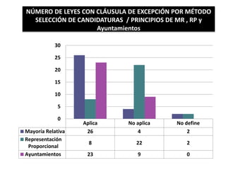 NÚMERO DE LEYES CON CLÁUSULA DE EXCEPCIÓN POR MÉTODO
SELECCIÓN DE CANDIDATURAS / PRINCIPIOS DE MR , RP y
Ayuntamientos
Aplica No aplica No define
Mayoría Relativa 26 4 2
Representación
Proporcional
8 22 2
Ayuntamientos 23 9 0
0
5
10
15
20
25
30
 