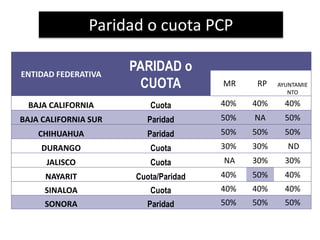 Paridad o cuota PCP
ENTIDAD FEDERATIVA
PARIDAD o
CUOTA MR RP AYUNTAMIE
NTO
BAJA CALIFORNIA Cuota 40% 40% 40%
BAJA CALIFORNIA SUR Paridad 50% NA 50%
CHIHUAHUA Paridad 50% 50% 50%
DURANGO Cuota 30% 30% ND
JALISCO Cuota NA 30% 30%
NAYARIT Cuota/Paridad 40% 50% 40%
SINALOA Cuota 40% 40% 40%
SONORA Paridad 50% 50% 50%
 
