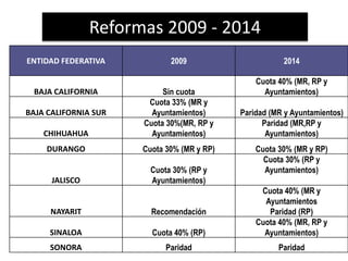 Reformas 2009 - 2014
ENTIDAD FEDERATIVA 2009 2014
BAJA CALIFORNIA Sin cuota
Cuota 40% (MR, RP y
Ayuntamientos)
BAJA CALIFORNIA SUR
Cuota 33% (MR y
Ayuntamientos) Paridad (MR y Ayuntamientos)
CHIHUAHUA
Cuota 30%(MR, RP y
Ayuntamientos)
Paridad (MR,RP y
Ayuntamientos)
DURANGO Cuota 30% (MR y RP) Cuota 30% (MR y RP)
JALISCO
Cuota 30% (RP y
Ayuntamientos)
Cuota 30% (RP y
Ayuntamientos)
NAYARIT Recomendación
Cuota 40% (MR y
Ayuntamientos
Paridad (RP)
SINALOA Cuota 40% (RP)
Cuota 40% (MR, RP y
Ayuntamientos)
SONORA Paridad Paridad
 