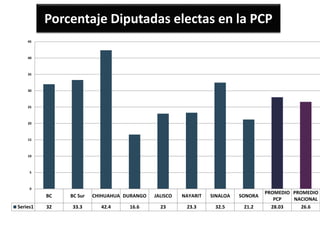 Porcentaje Diputadas electas en la PCP
BC BC Sur CHIHUAHUA DURANGO JALISCO NAYARIT SINALOA SONORA
PROMEDIO
PCP
PROMEDIO
NACIONAL
Series1 32 33.3 42.4 16.6 23 23.3 32.5 21.2 28.03 26.6
0
5
10
15
20
25
30
35
40
45
 