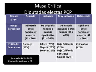 Masa Crítica
Diputadas electas PCP
Tipo de
grupo
Sesgado Inclinado Muy inclinado Balanceado
Rango
porcentual
Asimetría
entre
hombres y
mujeres
(11 a 20%)
De pequeña
minoría a
minoría
significativa
(21 a 30%)
De minoría
pequeña a gran
minoría (31 a
40%)
Equilibrio
entre
hombres y
mujeres (41
a 50%)
Entidades
federativas
Durango
(16%)
Jalisco (23%)
Nayarit (23%)
Sonora (21%)
Baja California
(32%)
Baja California
Sur (33%)
Sinaloa (32%)
Chihuahua
(42%)
Promedio PCP = 28 %
Promedio Nacional = 26 %
 