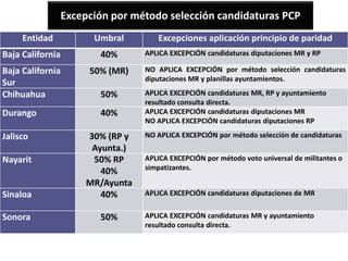Excepción por método selección candidaturas PCP
Entidad Umbral Excepciones aplicación principio de paridad
Baja California 40% APLICA EXCEPCIÓN candidaturas diputaciones MR y RP
Baja California
Sur
50% (MR) NO APLICA EXCEPCIÓN por método selección candidaturas
diputaciones MR y planillas ayuntamientos.
Chihuahua 50% APLICA EXCEPCIÓN candidaturas MR, RP y ayuntamiento
resultado consulta directa.
Durango 40% APLICA EXCEPCIÓN candidaturas diputaciones MR
NO APLICA EXCEPCIÓN candidaturas diputaciones RP
Jalisco 30% (RP y
Ayunta.)
NO APLICA EXCEPCIÓN por método selección de candidaturas
Nayarit 50% RP
40%
MR/Ayunta
APLICA EXCEPCIÓN por método voto universal de militantes o
simpatizantes.
Sinaloa 40% APLICA EXCEPCIÓN candidaturas diputaciones de MR
Sonora 50% APLICA EXCEPCIÓN candidaturas MR y ayuntamiento
resultado consulta directa.
 