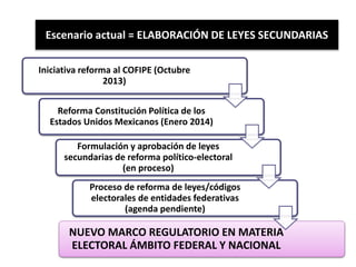 Escenario actual = ELABORACIÓN DE LEYES SECUNDARIAS
Iniciativa reforma al COFIPE (Octubre
2013)
Reforma Constitución Política de los
Estados Unidos Mexicanos (Enero 2014)
Formulación y aprobación de leyes
secundarias de reforma político-electoral
(en proceso)
Proceso de reforma de leyes/códigos
electorales de entidades federativas
(agenda pendiente)
NUEVO MARCO REGULATORIO EN MATERIA
ELECTORAL ÁMBITO FEDERAL Y NACIONAL
 