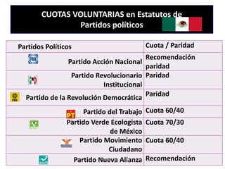 Partidos Políticos Cuota / Paridad
Partido Acción Nacional
Recomendación
paridad
Partido Revolucionario
Institucional
Paridad
Partido de la Revolución Democrática Paridad
Partido del Trabajo Cuota 60/40
Partido Verde Ecologista
de México
Cuota 70/30
Partido Movimiento
Ciudadano
Cuota 60/40
Partido Nueva Alianza Recomendación
CUOTAS VOLUNTARIAS en Estatutos de
Partidos políticos
 