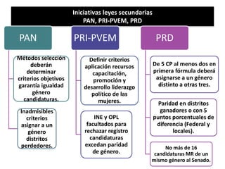 Iniciativas leyes secundarias
PAN, PRI-PVEM, PRD
PAN
Métodos selección
deberán
determinar
criterios objetivos
garantía igualdad
género
candidaturas.
Inadmisibles
criterios
asignar a un
género
distritos
perdedores.
PRI-PVEM
Definir criterios
aplicación recursos
capacitación,
promoción y
desarrollo liderazgo
político de las
mujeres.
INE y OPL
facultados para
rechazar registro
candidaturas
excedan paridad
de género.
PRD
De 5 CP al menos dos en
primera fórmula deberá
asignarse a un género
distinto a otras tres.
Paridad en distritos
ganadores o con 5
puntos porcentuales de
diferencia (Federal y
locales).
No más de 16
candidaturas MR de un
mismo género al Senado.
 