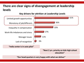 There are clear signs of disengagement at leadership
levels
                  Key drivers for attrition at Leadership Levels
   Limited growth opportunities                                             61%

      Monotony of job/different…                           36%

     Inequality in compensation                          33%

 Work-life imbalances and stress              17%

                 Manager issues             11%

             Lack of recognition       3%

     “India center is in auto pilot”
                                            “Next 2 yrs. priority on kids high school
                                                           education”

               “Our head quarters is very happy with what we deliver”
 