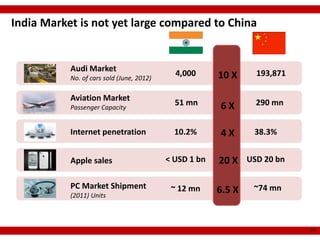 India Market is not yet large compared to China


           Audi Market
           No. of cars sold (June, 2012)
                                             4,000      10 X    193,871

           Aviation Market
           Passenger Capacity
                                             51 mn      6X      290 mn


           Internet penetration              10.2%      4X      38.3%


           Apple sales                     < USD 1 bn   20 X USD 20 bn

           PC Market Shipment               ~ 12 mn     6.5 X   ~74 mn
           (2011) Units



                                                                          14
 