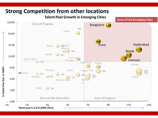 Strong Competition from other locations
                                                                       Talent Pool Growth in Emerging Cities
                                                                                                                                               Zone of Fast Emerging Cities
                                 128.00
                                                         Zone of Progress                                                Bangalore        9%
                                                                                                         6%
                                                                                      Taipei
                                  64.00

                                                                                                                               8%
                                  32.00                                 Dallas      Greater
                                                                                    4%                                          Pune                         Hyderabad
                                                                                     Manila                                                                     12%
                                                                                      5%    5%                                                       Noida
                                                                       Austin       4%                                                                11%
                                  16.00
                                                                                             Sao Paulo                                             11%
                                                 Eden Prairie                             Selangor   6%                                                Chennai
                                                                  2%        $                          Bucharest            Dublin
                                                                                                                                                         Chengd
                                                                                                            7%                8%
ln Talent Pool Size in 1000’s




                                      8.00
                                                                       Toronto             Cairo          Prague Kyiv                8%                               12%
                                             Oklahom              2%                                                                                                  12%
                                                                                     4%                       6%          7%
                                                        Boulder           3%                    5%                        7%                                Dalian
                                      4.00                                       Buenos Aires                 Bratisla
                                                                                                              va

                                                            Boise          3%
                                      2.00


                                                                Zone of Sub Optimality                                     Zone of Progress
                                      1.00
                                -1%                1%                 3%                  5%                       7%                     9%          11%              13%
                                             Talent pool C.A.G.R (2005-2011)
                                                                                                                                                                              15
 