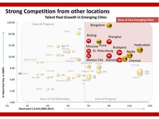 Strong Competition from other locations
                                                                       Talent Pool Growth in Emerging Cities
                                                                                                                                              Zone of Fast Emerging Cities
                                 128.00
                                                         Zone of Progress                                                Bangalore       9%
                                                                                                         6%
                                                                                      Taipei
                                  64.00
                                                                                                                   Beijing               Shanghai
                                                                                                                   7%          8%        9%
                                  32.00                                 Dallas      Greater
                                                                                    4%                             Moscow Pune                   Hyderabad
                                                                                     Manila                                         Budapest
                                                                                                                                                   12%
                                                                                      5%    5%                     7% St. Petersburg  10%    Noida
                                                                       Austin       4%                                                   9%          11%
                                  16.00                                                                            7%
                                                                                             Sao Paulo
                                                 Eden Prairie                             Selangor   6%    Mexico City               Xiamen 10% 11% Chennai
                                                                  2%        $                          Bucharest Dublin
                                                                                                                                                        Chengd
                                                                                                            7%     8%
ln Talent Pool Size in 1000’s




                                      8.00
                                                                       Toronto             Cairo          Prague Kyiv               8%                              12%
                                             Oklahom              2%                                                                                                12%
                                                                                     4%                       6%          7%
                                                        Boulder           3%                    5%                        7%                               Dalian
                                      4.00                                       Buenos Aires                 Bratisla
                                                                                                              va

                                                            Boise          3%
                                      2.00


                                                                Zone of Sub Optimality                                     Zone of Progress
                                      1.00
                                -1%                1%                 3%                  5%                       7%                    9%          11%             13%
                                             Talent pool C.A.G.R (2005-2011)
                                                                                                                                                                             16
 