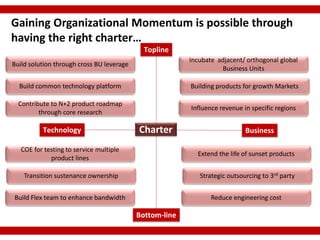 Gaining Organizational Momentum is possible through
having the right charter…
                                             Topline
                                                         Incubate adjacent/ orthogonal global
Build solution through cross BU leverage
                                                                   Business Units

  Build common technology platform                       Building products for growth Markets

  Contribute to N+2 product roadmap
                                                         Influence revenue in specific regions
         through core research

          Technology                       Charter                          Business

   COE for testing to service multiple
                                                           Extend the life of sunset products
             product lines

    Transition sustenance ownership                         Strategic outsourcing to 3rd party


Build Flex team to enhance bandwidth                            Reduce engineering cost

                                           Bottom-line
 