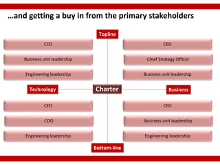 …and getting a buy in from the primary stakeholders

                                 Topline
             CTO                                      CEO


    Business unit leadership                  Chief Strategy Officer


    Engineering leadership                   Business unit leadership


      Technology               Charter                   Business

             CFO                                      CFO


              COO                            Business unit leadership


    Engineering leadership                   Engineering leadership

                               Bottom-line
 
