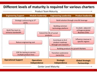 Different levels of maturity is required for various charters
                                       Product Team Maturity
 Engineering Support           Module leadership          Engineering Leadership           Product leadership

            Strategic outsourcing to 3rd                           Build solution through cross BU leverage
                       party
                                                               Building common
                                                             technology platform            Incubate adjacent/
  Build Flex team to                                                                         orthogonal global
 enhance bandwidth                          Extend the life of sunset                          Business Units
                                                   products

                                                              Contribute to N+2            Influence revenue in
             Reduce engineering cost                          product roadmap                 specific regions
                                                            through core research

                                                                    Building products for growth Markets

             COE for testing to service                     Transition sustenance
              multiple product lines                             ownership

Operational Support               Operations                       Strategic                Global Strategic
                                Independence                    Independence                 Partnerships
                                           Center Level Maturity
                                                                                                                  25
 