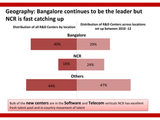 Geography: Bangalore continues to be the leader but
NCR is fast catching up
                                                 Distribution of R&D Centers across locations
   Distribution of all R&D Centers by location             set up between 2010 -12
                                        Bangalore
                               40%                     29%

                                            NCR
                                     16%             24%

                                           Others

                           44%                                47%



 Bulk of the new centers are in the Software and Telecom verticals NCR has excellent
 fresh talent pool and in-country movement of talent
 