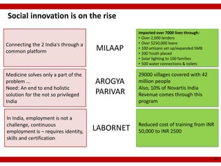 Social innovation is on the rise
                                                Impacted over 7000 lives through:
                                                • Over 2,000 lenders
Connecting the 2 India's through a              • Over $250,000 loans
common platform                      MILAAP     • 100 artisans set up/expanded SMB
                                                • 200 Youth placed
                                                • Solar lighting to 100 families
                                                • 500 water connections & toilets

Medicine solves only a part of the              29000 villages covered with 42
problem …                            AROGYA     million people
Need: An end to end holistic                    Also, 10% of Novartis India
solution for the not so privileged   PARIVAR    Revenue comes through this
India                                           program


In India, employment is not a
challenge, continuous                           Reduced cost of training from INR
employment is – requires identity,   LABORNET   50,000 to INR 2500
skills and certification


                                                                                     30
 