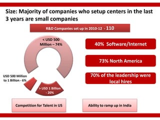 Size: Majority of companies who setup centers in the last
 3 years are small companies
                          R&D Companies set up in 2010-12 - 110

                       < USD 500
                      Million – 74%                 40% Software/Internet


                                                      73% North America

USD 500 Million                                   70% of the leadership were
to 1 Billion - 6%
                                                          local hires
                      > USD 1 Billion
                          - 20%


        Competition for Talent in US            Ability to ramp up in India
 