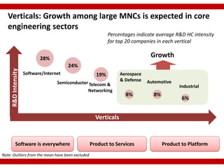 Verticals: Growth among large MNCs is expected in core
   engineering sectors
                                                          Percentages indicate average R&D HC intensity
                                                          for top 20 companies in each vertical


                            28%
                                                                             Growth
                                         24%
     R&D Intensity




                     Software/Internet              19%         Aerospace
                                                                & Defense   Automotive
                                    Semiconductor Telecom &
                                                                                          Industrial
                                                 Networking
                                                                  8%          8%
                                                                                           6%


                                                    Verticals


           Software is everywhere                 Product to Services              Product to Platform
Note: Outliers from the mean have been excluded
                                                                                                          5
 