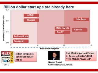 Billion dollar start ups are already here
                            1.2

                                                 InMobi
Market Valuation/ MCAP $B




                                                 Flipkart                                             Info Edge
                            0.8


                                                                                 Make my trip
                                                                                                    Just Dial
                            0.4                                                   One97
                                      Fashion & you

                                      Snapdeal
                            0.0
                                  0                         6                           12                        18
                                                                Years Since Inception

                                       Indian companies                                      2nd Most Important Person
                                       constitute 20% of                                     in Business Insider’s 2012
                                       Top 10                                                “The Mobile Power List”
                                                                         Naveen Tewari
                   2011                                                  Co-Founder & CEO, Inmobi

                                                                                                                          6
 